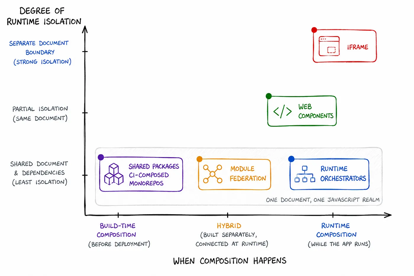 Composition approaches plotted by composition time and isolation